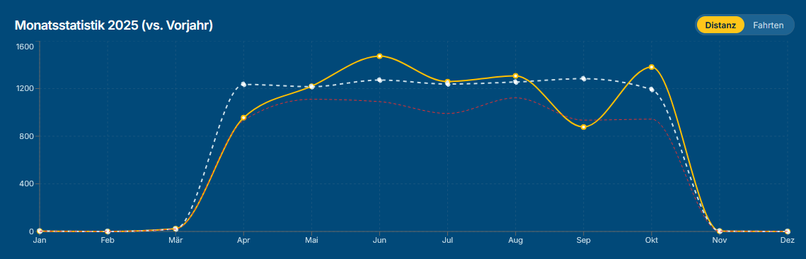 Monatsstatistik mit Vorjahresvergleich